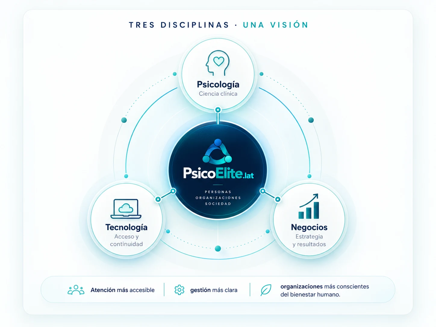 Diagrama de las tres disciplinas que sustentan la visión de PsicoElite.lat: psicología, tecnología y negocios